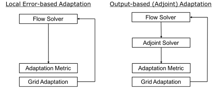 Cadence Fidelity CFD尊重几何并减少运行时间的保真 CFD 网格自适应的图1